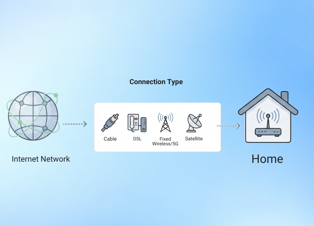 What Are Some Of The Technologies Used For Home Internet? connection type